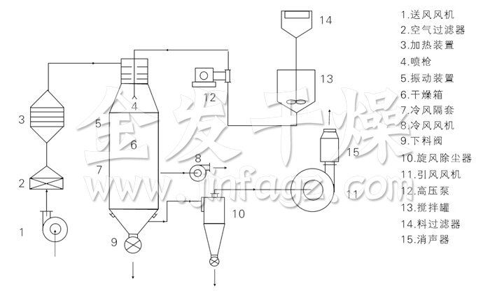 壓力式噴霧干燥機結(jié)構(gòu)示意圖